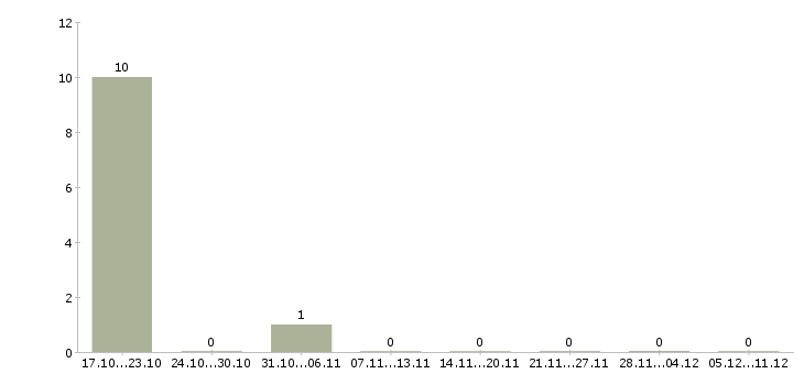 Работа продавец на вахту в Солнечногорске - Число вакансий в Солнечногорске по специальности продавец на вахту за 2 месяца