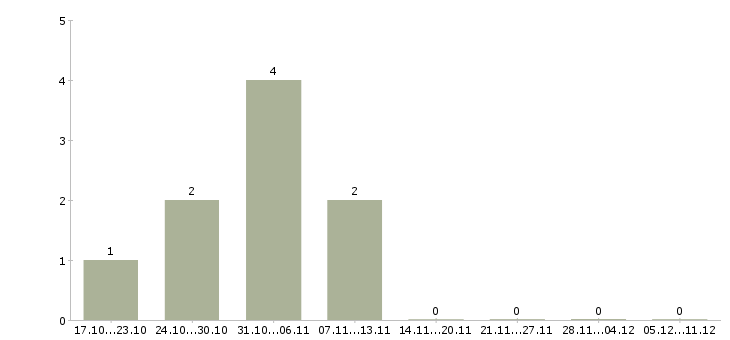 Работа продавец вахта в Сыктывкаре - Число вакансий в Сыктывкаре по специальности продавец вахта за 2 месяца