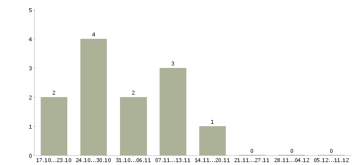 Работа администратор в интернет магазине в Тамбове - Число вакансий в Тамбове по специальности администратор в интернет магазине за 2 месяца