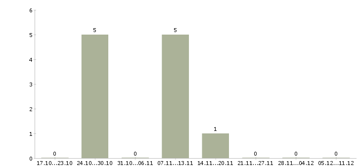 Работа менеджер прямых продаж в Тамбове - Число вакансий в Тамбове по специальности менеджер прямых продаж за 2 месяца