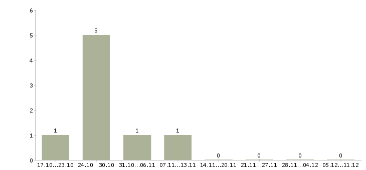 Работа требуются швеи в Тамбове - Число вакансий в Тамбове по специальности требуются швеи за 2 месяца