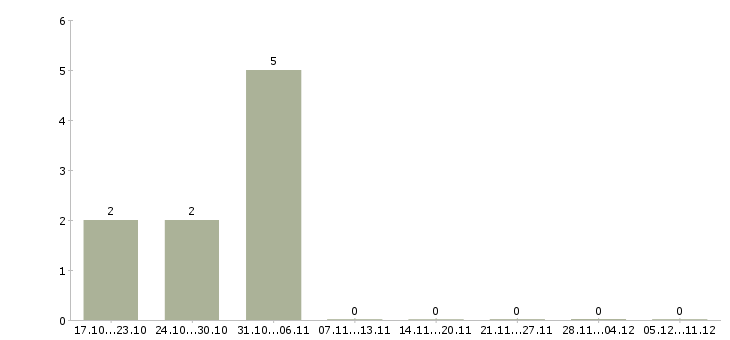 Работа водитель в такси с автомобилем в Тюмени - Число вакансий в Тюмени по специальности водитель в такси с автомобилем за 2 месяца