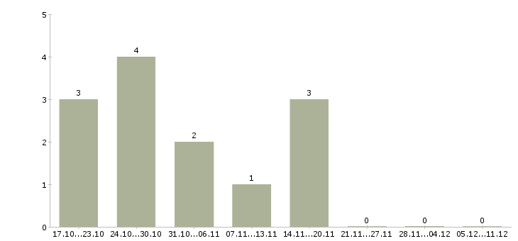 Работа проектный менеджер в Тюмени - Число вакансий в Тюмени по специальности проектный менеджер за 2 месяца
