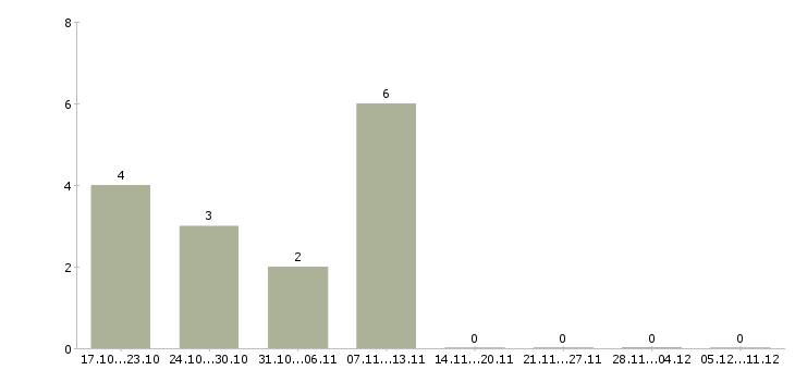 Работа ведущий инженер по качеству в Уфе - Число вакансий в Уфе по специальности ведущий инженер по качеству за 2 месяца