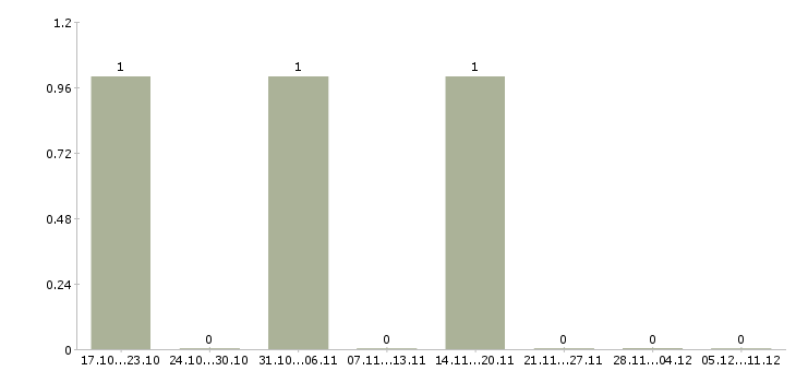 Работа сборщик заказов в Уфе - Число вакансий в Уфе по специальности сборщик заказов за 2 месяца