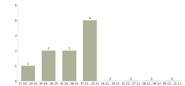 Работа ночной оператор в Химках - Число вакансий в Химках по специальности ночной оператор за 2 месяца