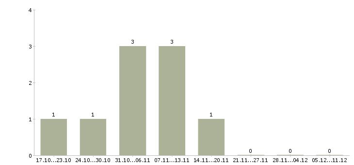 Работа специалист приемки в Химках - Число вакансий в Химках по специальности специалист приемки за 2 месяца