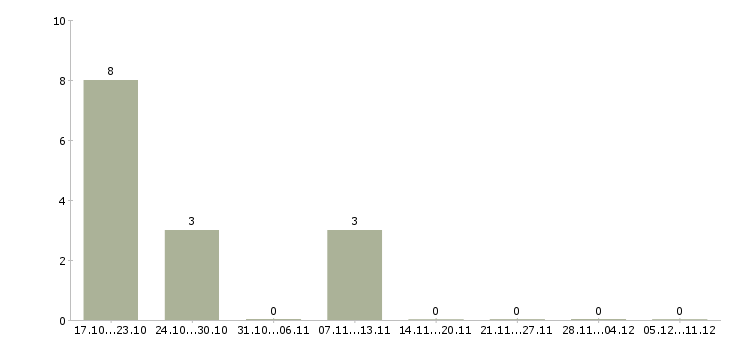 Работа руководитель отдела персонала в Чебоксарах - Число вакансий в Чебоксарах по специальности руководитель отдела персонала за 2 месяца