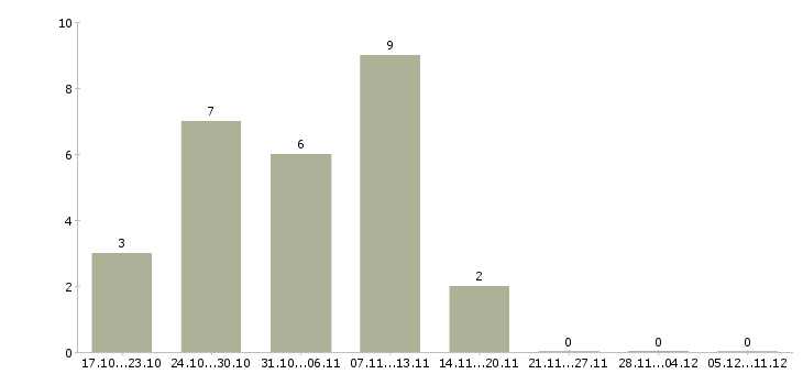 Работа персонал в ресторан в Челябинске - Число вакансий в Челябинске по специальности персонал в ресторан за 2 месяца