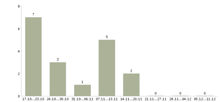 Работа системный администратор windows в Челябинске - Число вакансий в Челябинске по специальности системный администратор windows за 2 месяца