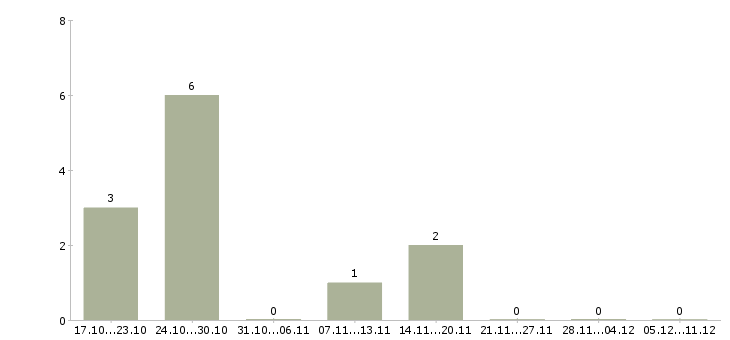 Работа рекламные агенты в Ярославле - Число вакансий в Ярославле по специальности рекламные агенты за 2 месяца