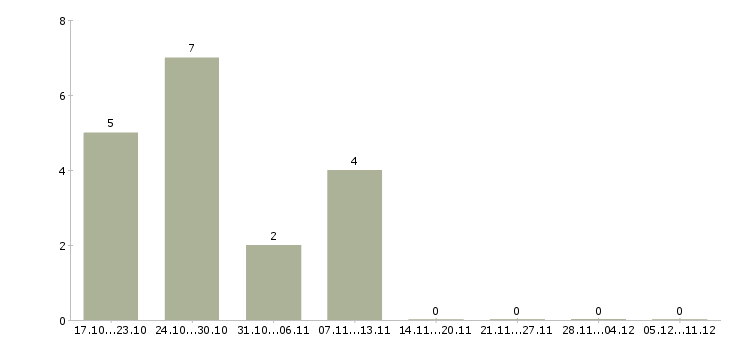 Работа специалист по медицине в Ярославле - Число вакансий в Ярославле по специальности специалист по медицине за 2 месяца