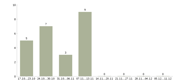 Работа специалист технической поддержки в Ярославле - Число вакансий в Ярославле по специальности специалист технической поддержки за 2 месяца
