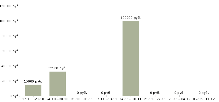 Вакансии java разработчик в Саратове - Медиана зарплат java разработчик в Саратове за 2 месяца