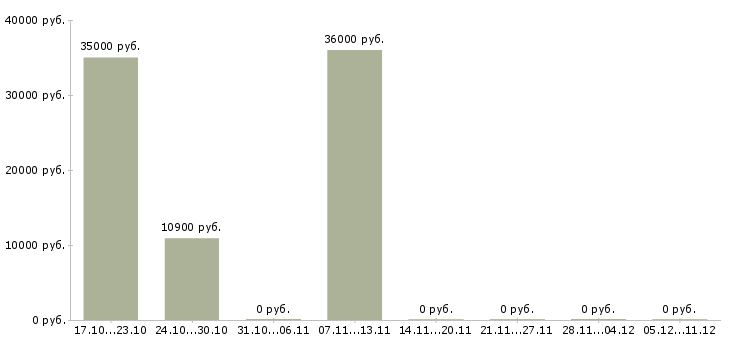 Вакансии администратор linux Ростов-на-дону - Медиана зарплат администратор linux Ростов-на-дону за 2 месяца