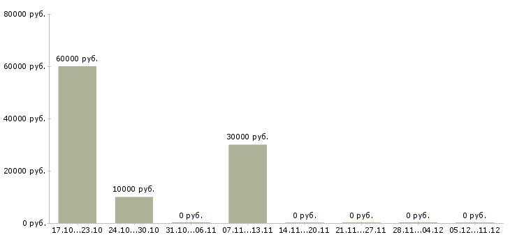Вакансии аналитик процессов в Владивостоке - Медиана зарплат аналитик процессов в Владивостоке за 2 месяца