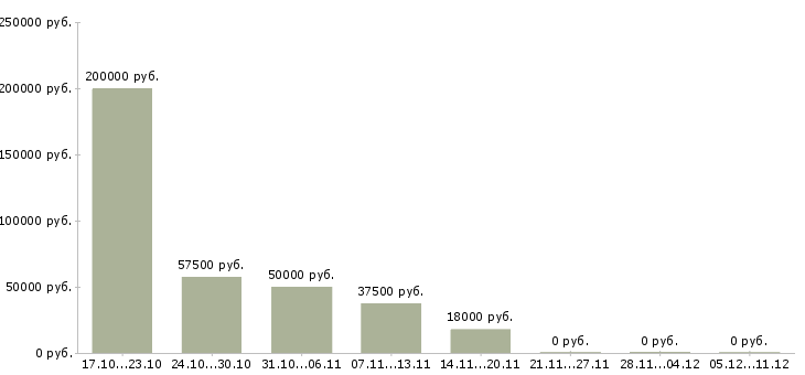 Вакансии ассистент руководителя в Екатеринбурге - Медиана зарплат ассистент руководителя в Екатеринбурге за 2 месяца