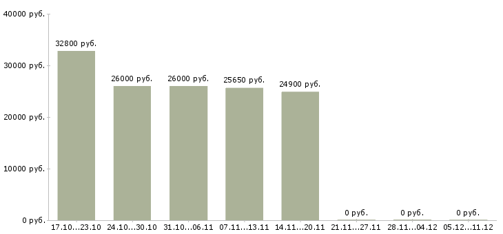 Вакансии ассистент руководителя в Казани - Медиана зарплат ассистент руководителя в Казани за 2 месяца