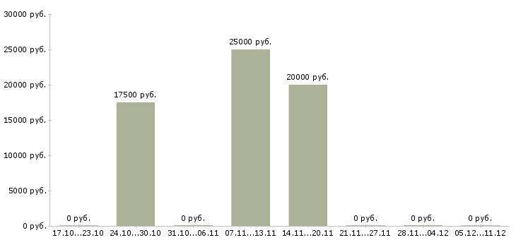 Вакансии бизнес через интернет в Иркутске - Медиана зарплат бизнес через интернет в Иркутске за 2 месяца