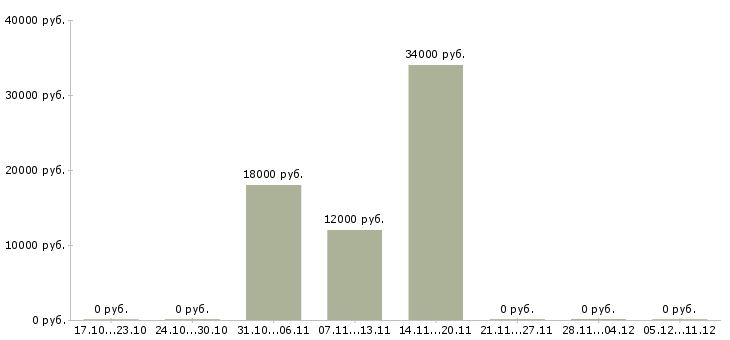 Вакансии бухгалтер на тмц в Волгограде - Медиана зарплат бухгалтер на тмц в Волгограде за 2 месяца