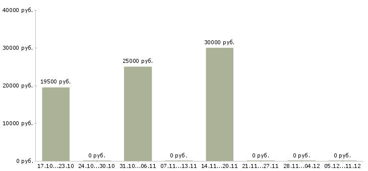 Вакансии бухгалтер на тмц в Саратове - Медиана зарплат бухгалтер на тмц в Саратове за 2 месяца