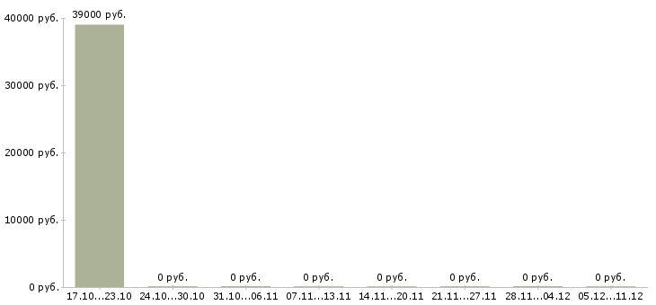 Вакансии бухгалтер по производству в Ижевске - Медиана зарплат бухгалтер по производству в Ижевске за 2 месяца