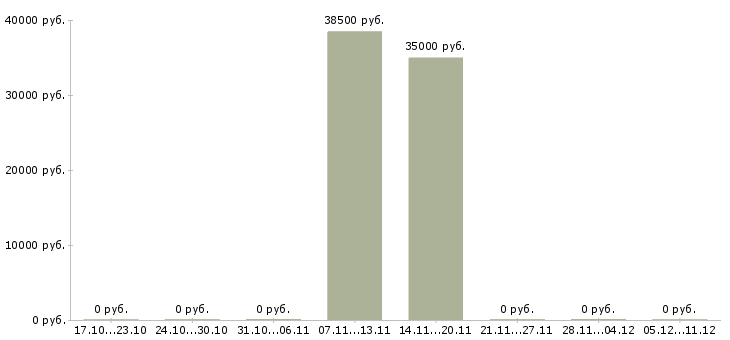 Вакансии бухгалтер реализация в Подольске - Медиана зарплат бухгалтер реализация в Подольске за 2 месяца