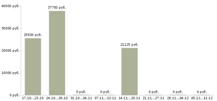 Вакансии грузчик доставки в Рязани - Медиана зарплат грузчик доставки в Рязани за 2 месяца