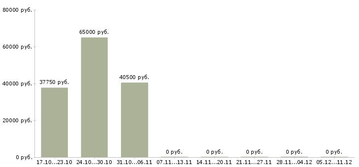 Вакансии директор сети магазинов в Зеленограде - Медиана зарплат директор сети магазинов в Зеленограде за 2 месяца