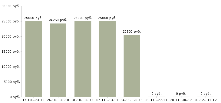 Вакансии директор торгового дома в Иркутске - Медиана зарплат директор торгового дома в Иркутске за 2 месяца