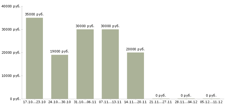 Вакансии доход дома в Пятигорске - Медиана зарплат доход дома в Пятигорске за 2 месяца