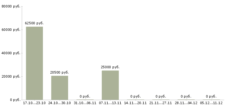Вакансии инженер лаборатории Нижний новгород - Медиана зарплат инженер лаборатории Нижний новгород за 2 месяца