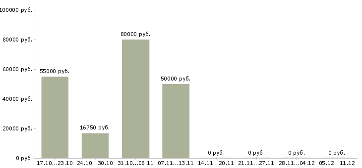 Вакансии инженер лаборатории в Новосибирске - Медиана зарплат инженер лаборатории в Новосибирске за 2 месяца