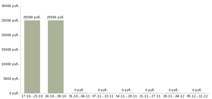 Вакансии ипотечный менеджер в Курске - Медиана зарплат ипотечный менеджер в Курске за 2 месяца