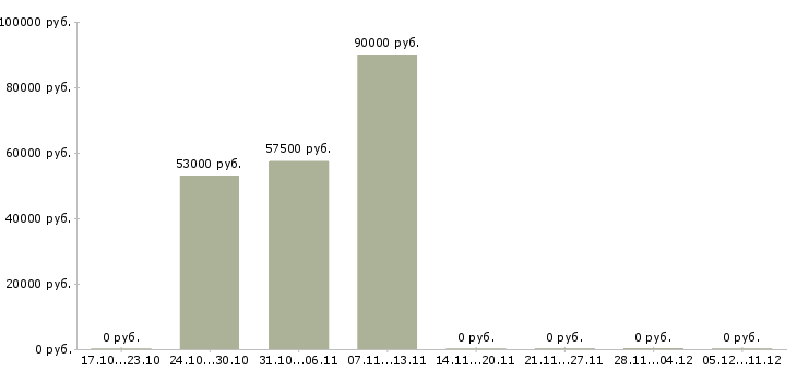 Вакансии кассиры вахта в Хабаровске - Медиана зарплат кассиры вахта в Хабаровске за 2 месяца