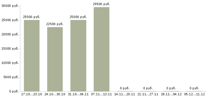 Вакансии консультант в онлайн магазин Удмуртия - Медиана зарплат консультант в онлайн магазин Удмуртия за 2 месяца
