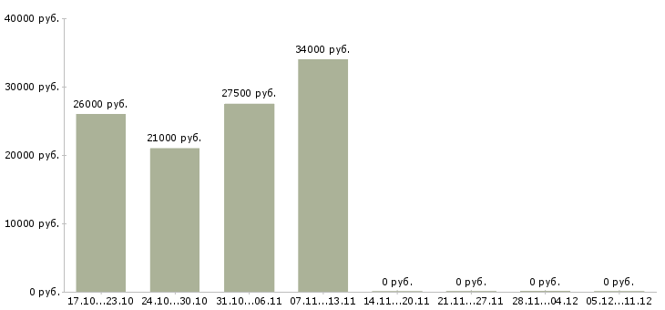 Вакансии консультант техники Дагестан - Медиана зарплат консультант техники Дагестан за 2 месяца