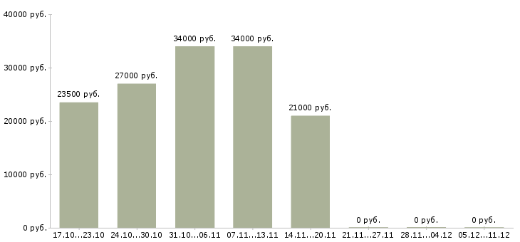 Вакансии консультант техники в Стерлитамаке - Медиана зарплат консультант техники в Стерлитамаке за 2 месяца