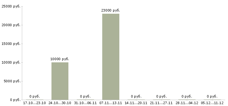 Вакансии координатор продаж Башкортостан - Медиана зарплат координатор продаж Башкортостан за 2 месяца