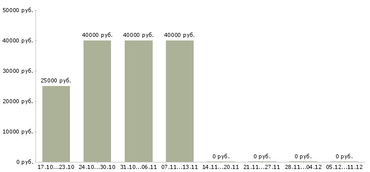 Вакансии личный секретарь Хакасия - Медиана зарплат личный секретарь Хакасия за 2 месяца