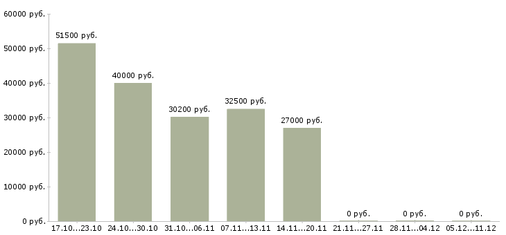 Вакансии личный секретарь в Самаре - Медиана зарплат личный секретарь в Самаре за 2 месяца