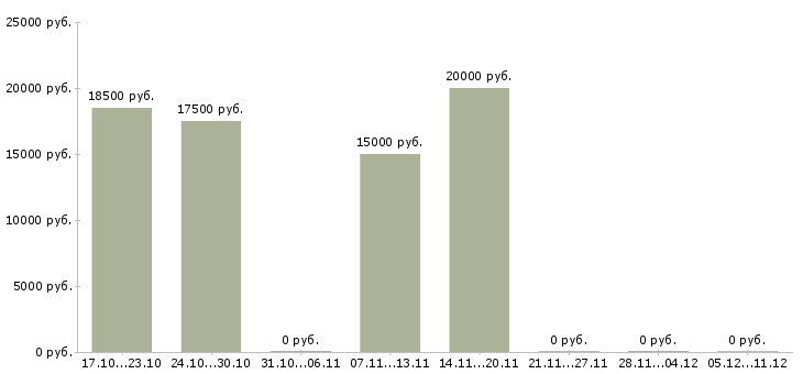 Вакансии менеджер кредитный Йошкар-ола - Медиана зарплат менеджер кредитный Йошкар-ола за 2 месяца