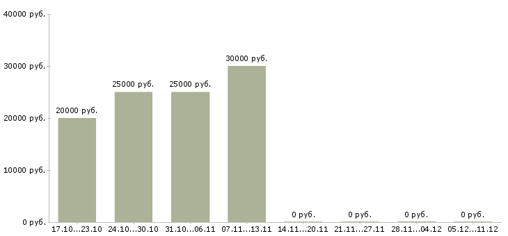 Вакансии менеджер кредитный Удмуртия - Медиана зарплат менеджер кредитный Удмуртия за 2 месяца