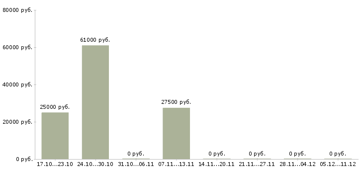 Вакансии менеджер по продаже техники Симферополь - Медиана зарплат менеджер по продаже техники Симферополь за 2 месяца