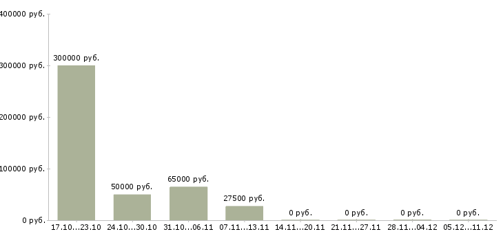 Вакансии менеджер по работе в сети Ингушетия - Медиана зарплат менеджер по работе в сети Ингушетия за 2 месяца