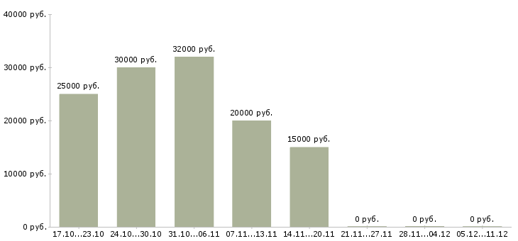 Вакансии менеджер удаленной работы в Ногинске - Медиана зарплат менеджер удаленной работы в Ногинске за 2 месяца