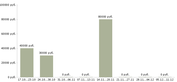 Вакансии менеджера по развитию бизнеса в Саранске - Медиана зарплат менеджера по развитию бизнеса в Саранске за 2 месяца