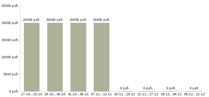 Вакансии младший специалист в Красноярске - Медиана зарплат младший специалист в Красноярске за 2 месяца