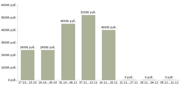 Вакансии начальник отдела обеспечения в Перми - Медиана зарплат начальник отдела обеспечения в Перми за 2 месяца