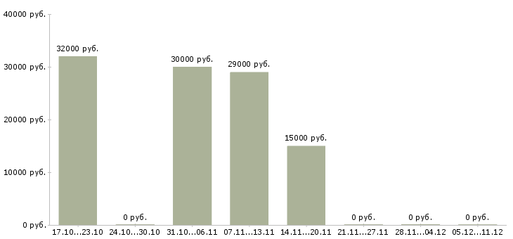 Вакансии начальник отдела обеспечения в Ульяновске - Медиана зарплат начальник отдела обеспечения в Ульяновске за 2 месяца